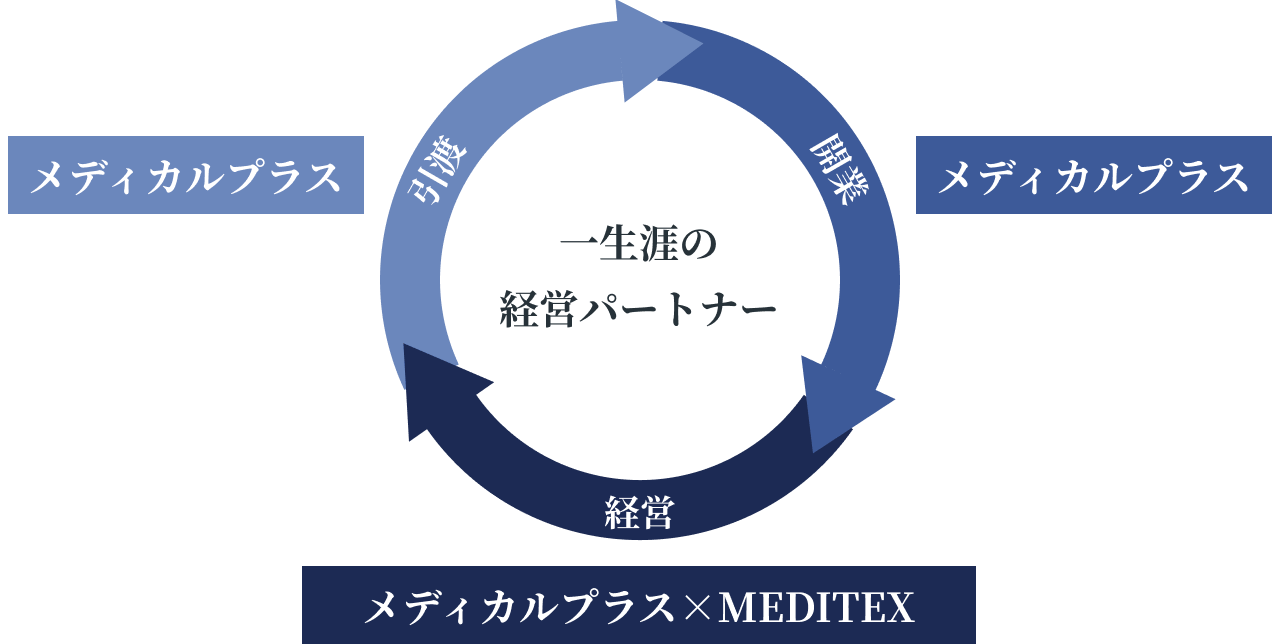 開業から経営、引渡までを循環で支える体制図。開業と引渡はメディカルプラス、経営はメディカルプラス×MEDITEXが一生涯の経営パートナーとして伴走します。