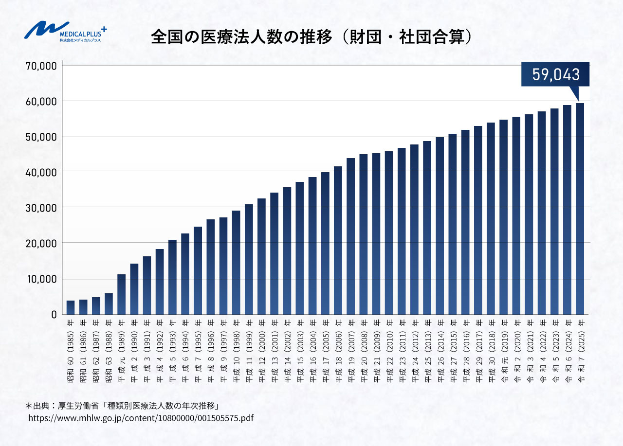 厚生労働省：令和7年3月末時点で全国の医療法人は59,043法人