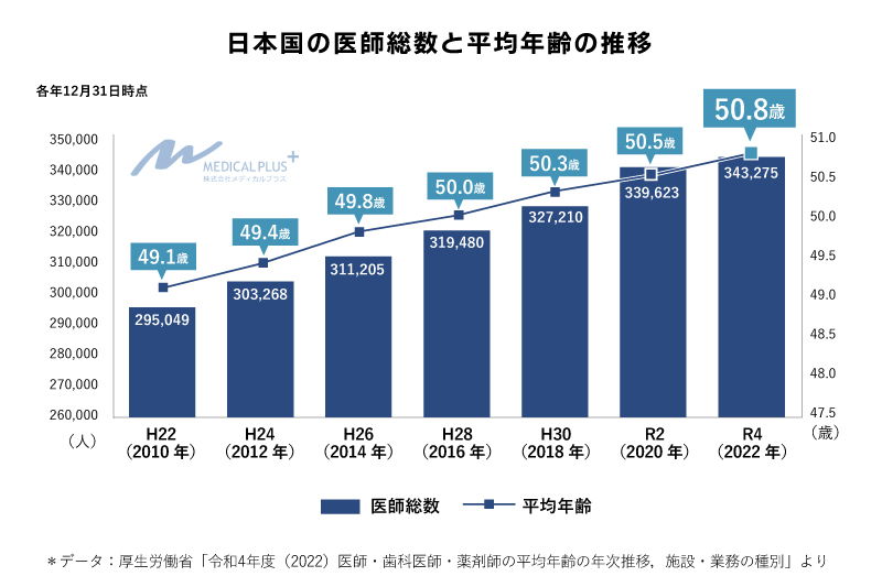 日本国の医師総数と平均年齢の推移 医院継承メディカルプラス