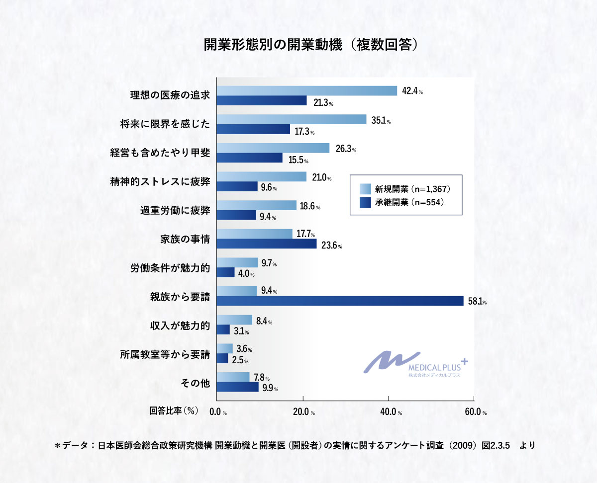 医師のクリニック開業動機