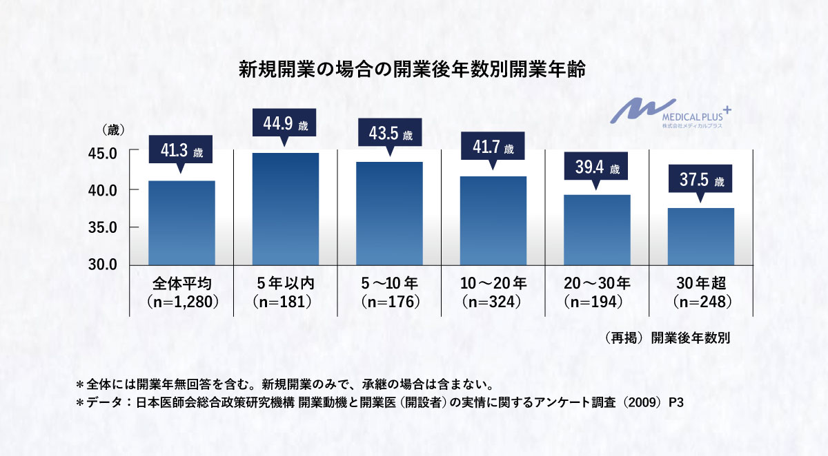 新規開業の場合の開業後年数別開業年齢