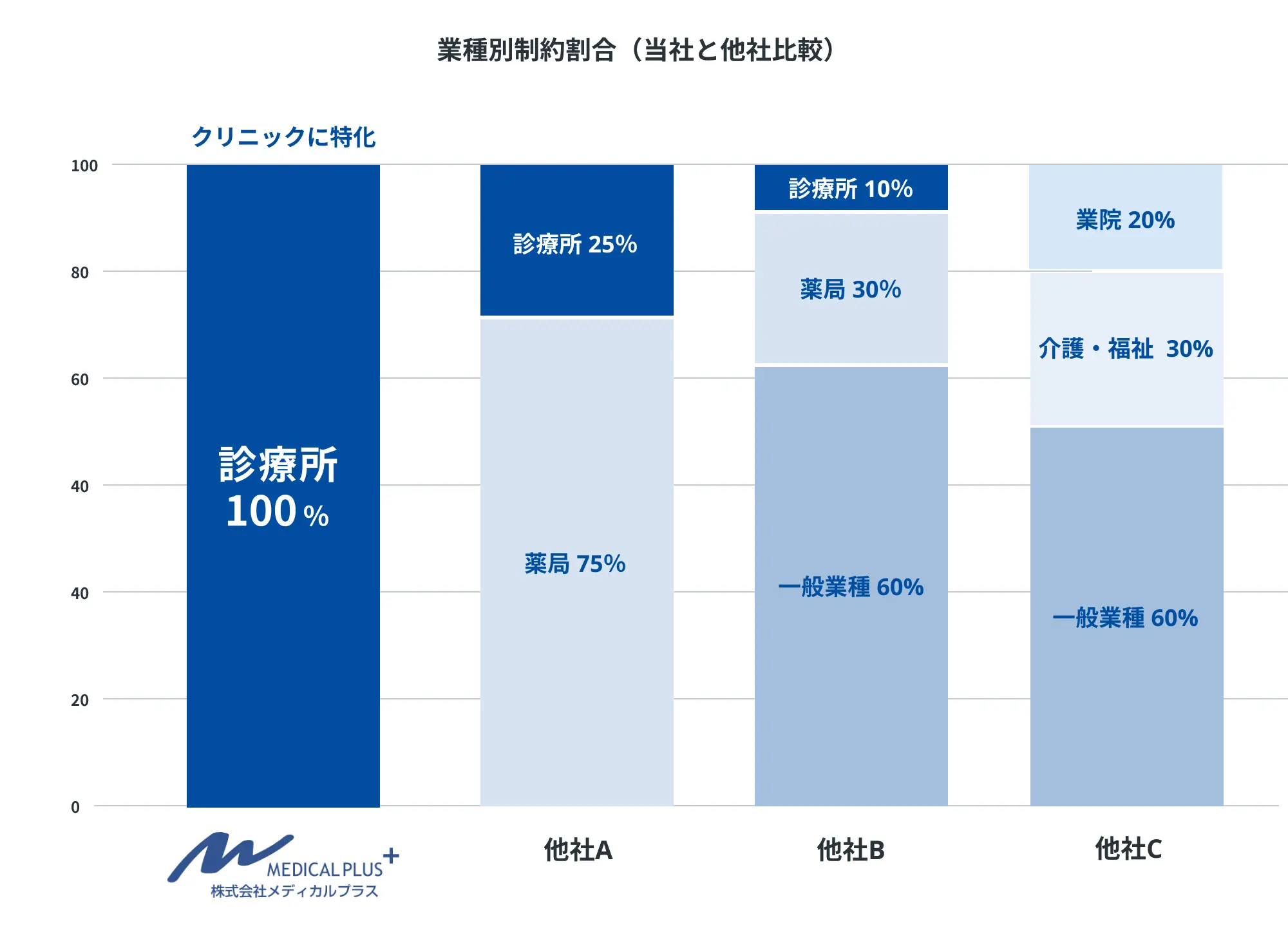 継承開業について | 譲受 | 株式会社メディカルプラス