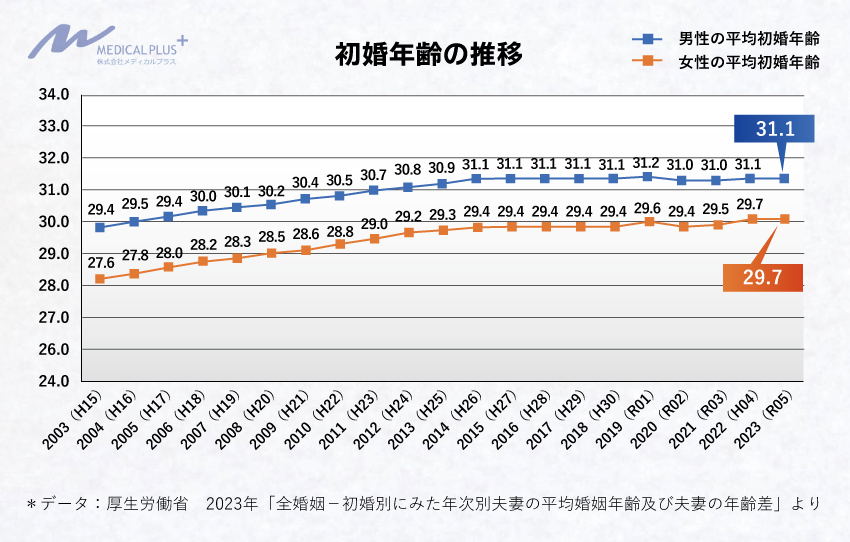 厚生労働省データ 初婚年齢の推移2023年度