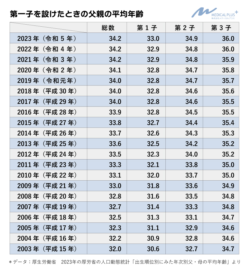 第一子を設けた時の父親の平均年齢