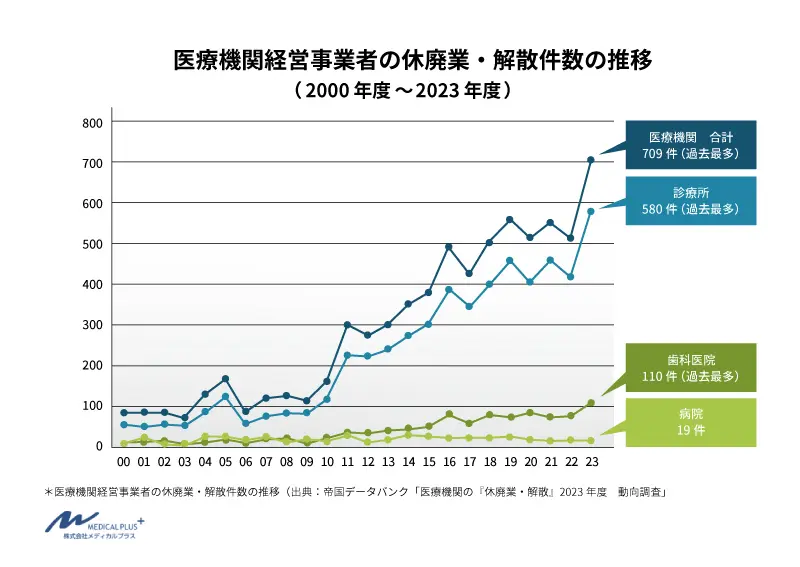 出典:帝国データバンク「医療機関の『休廃業・解散』2023年度 動向調査」メディカルプラス