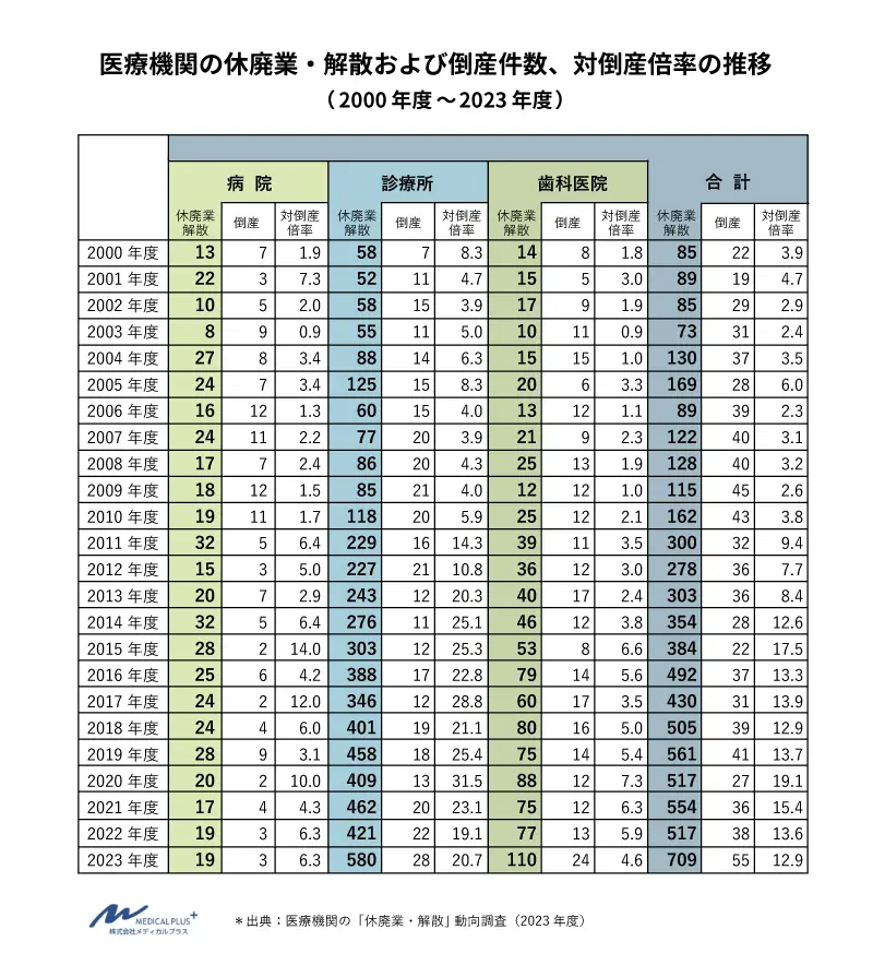 厚生労働省出典:医療機関の休廃業・解散および倒産件数、対倒産倍率の推移 メディカルプラス