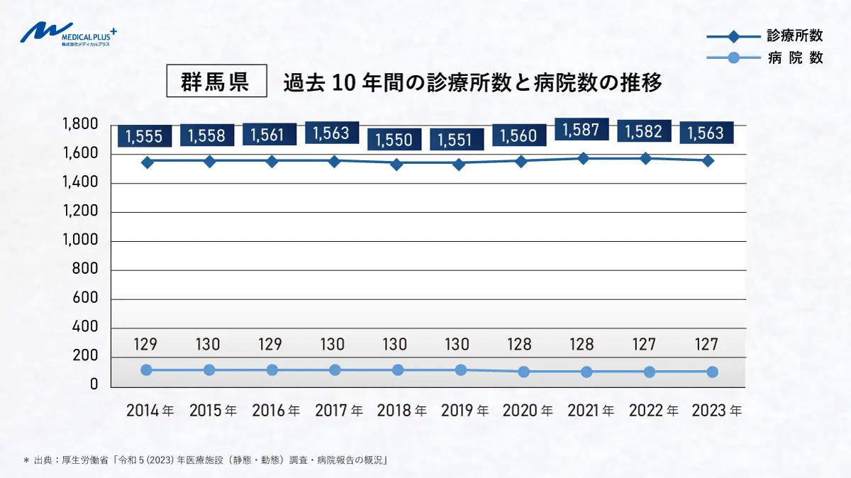 MC Plus Material - 令和4（2022）年 医療施設（動態）調査