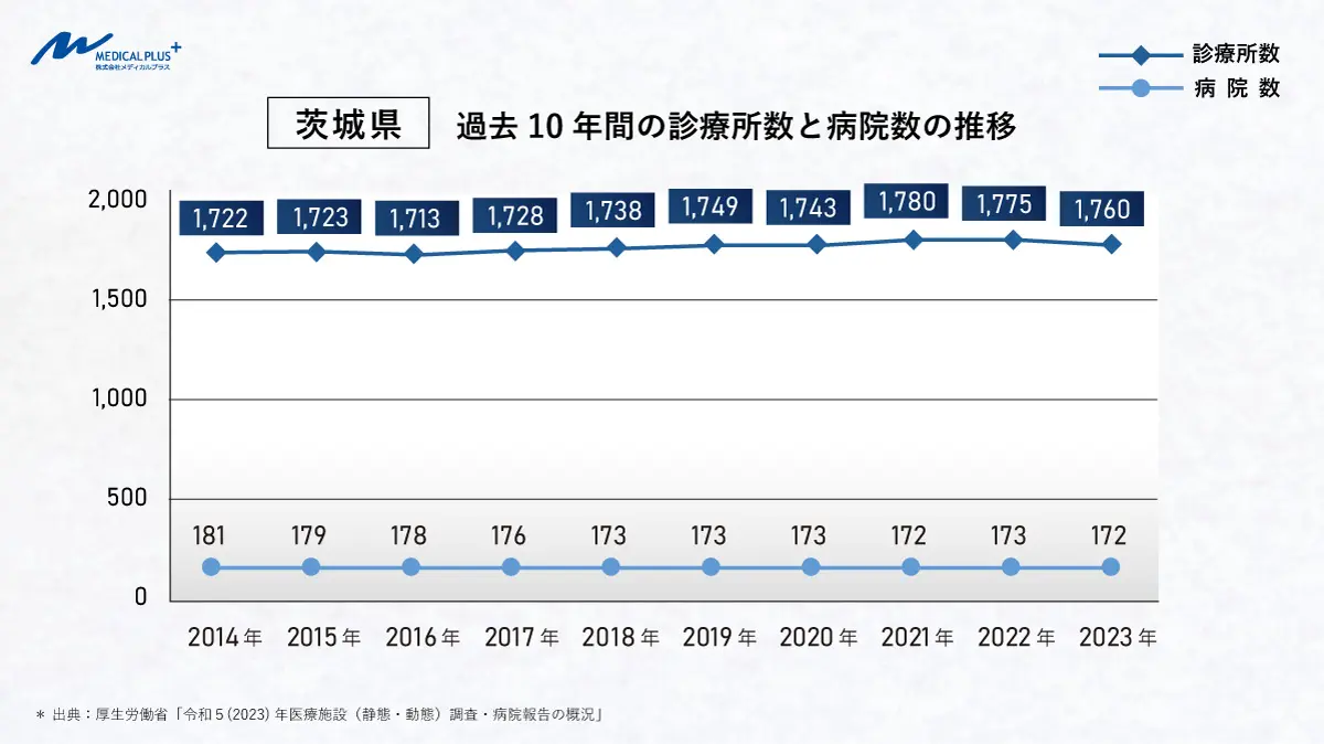 茨城県の医院開業動向 | 都道府県・エリア別開業動向 | 医院継承