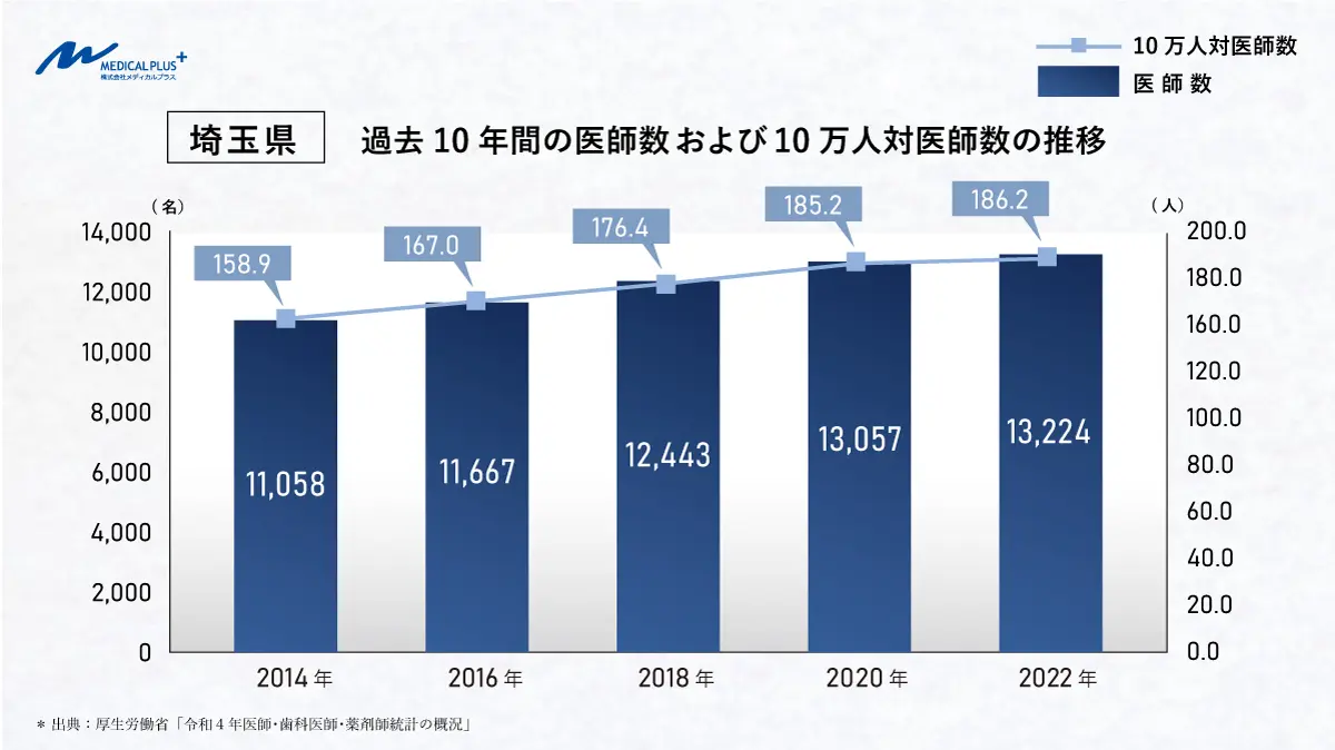 埼玉県の医院開業動向 | 都道府県・エリア別開業動向 | 医院継承