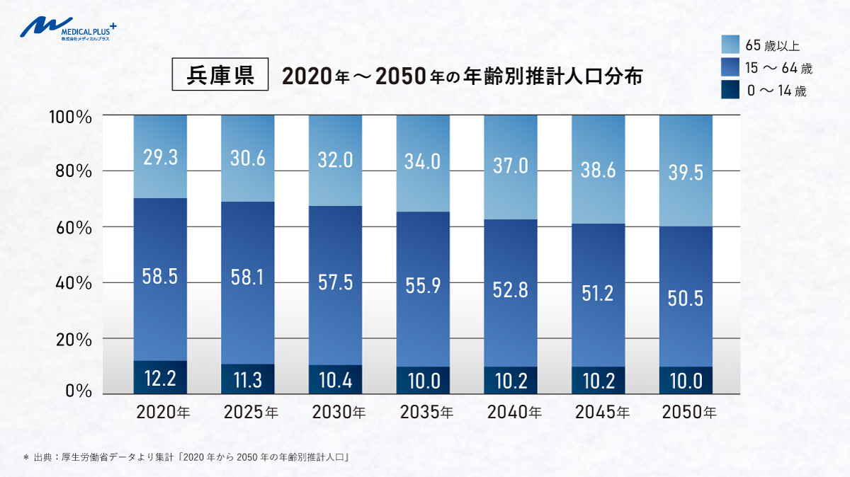 兵庫県の医院開業動向 | 都道府県・エリア別開業動向 | 医院継承 