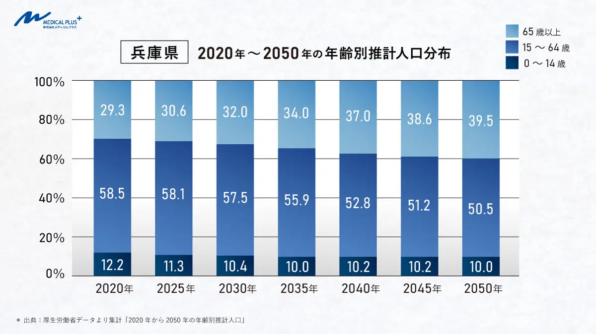 兵庫県：2020年～2050年の年齢別推計人口分布　メディカルプラス