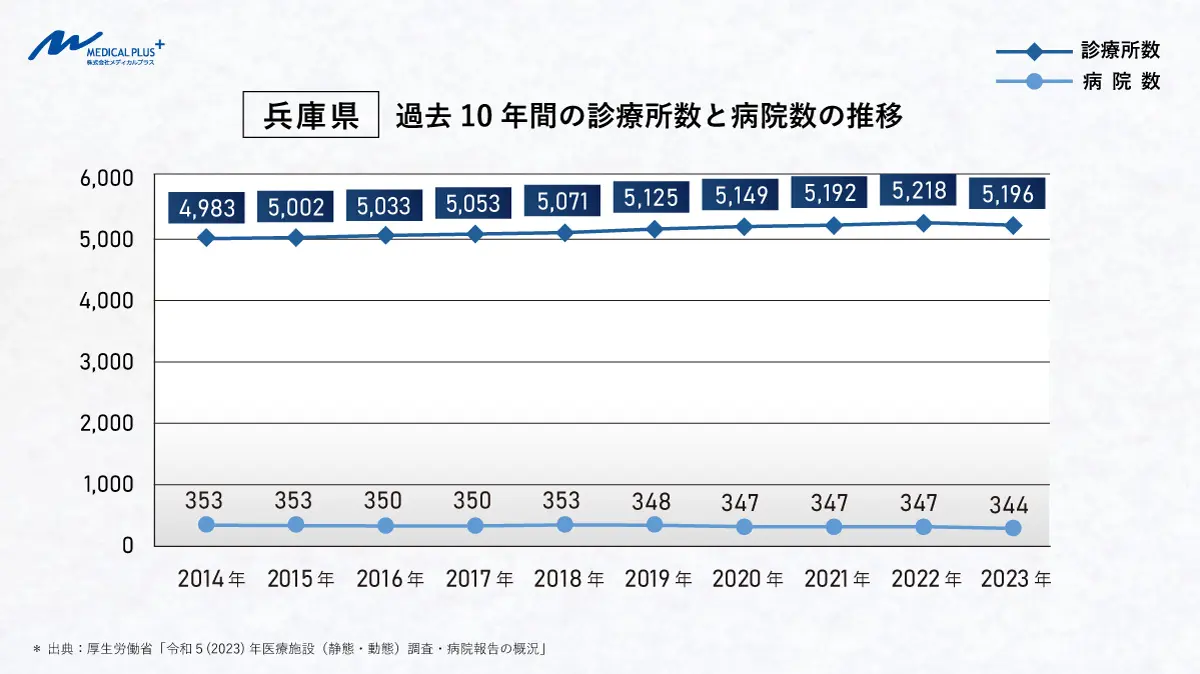 兵庫県：過去10年間の診療所数と病院数の推移　メディカルプラス