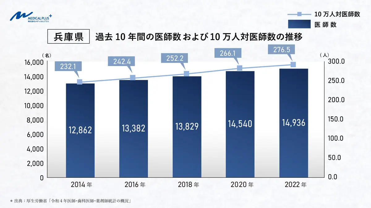 兵庫県：過去10年間の医師数および10万人対医師数　メディカルプラス