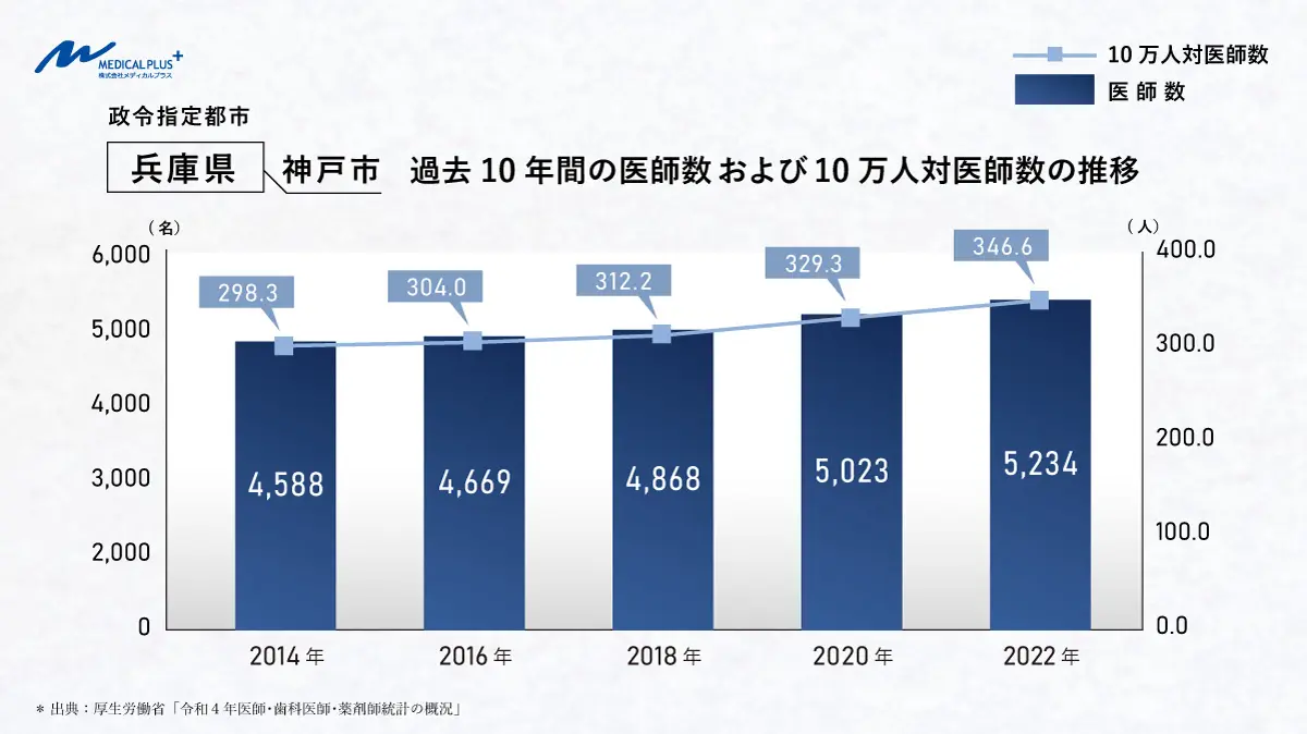 兵庫県神戸市：過去10年間の医師数および10 万人対医師数の推移
