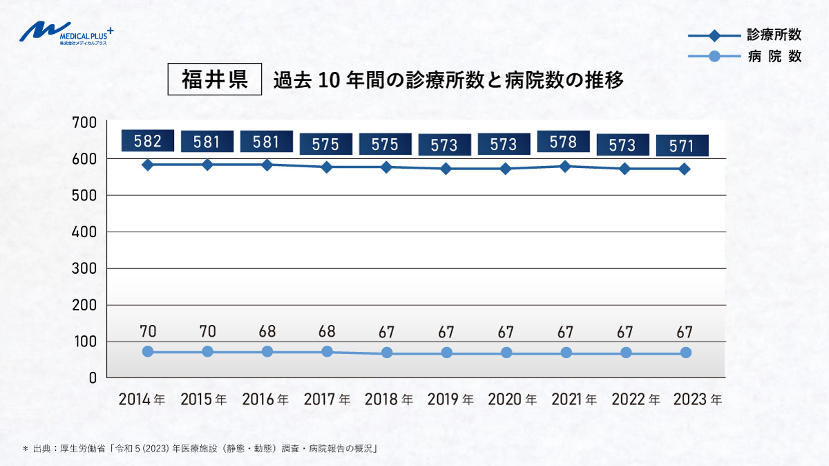 福井県:過去10年間の診療所数と病院数の推移 医院継承クリニックM&A支援のメディカルプラス
