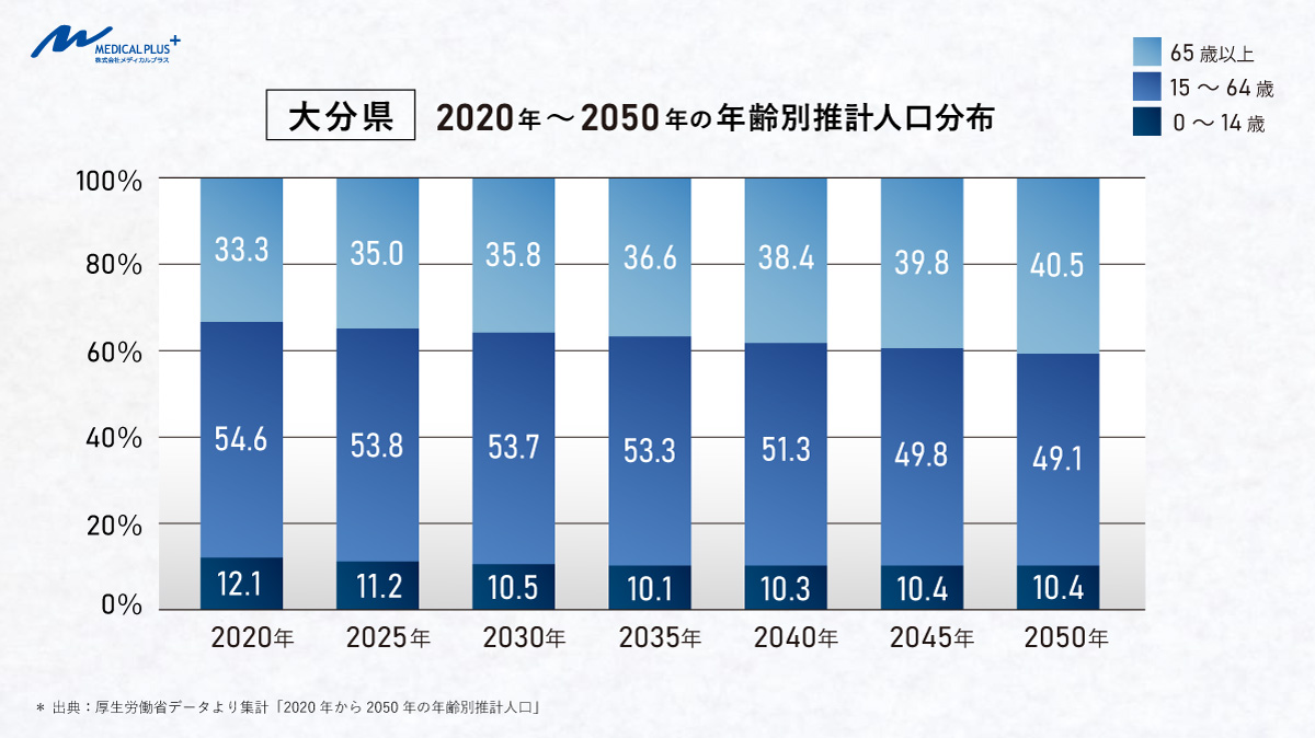 大分県：2020年～2050年の年齢別推計人口分布