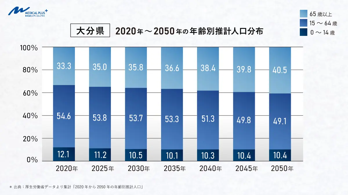 大分県:2020年~2050年の年齢別推計人口分布