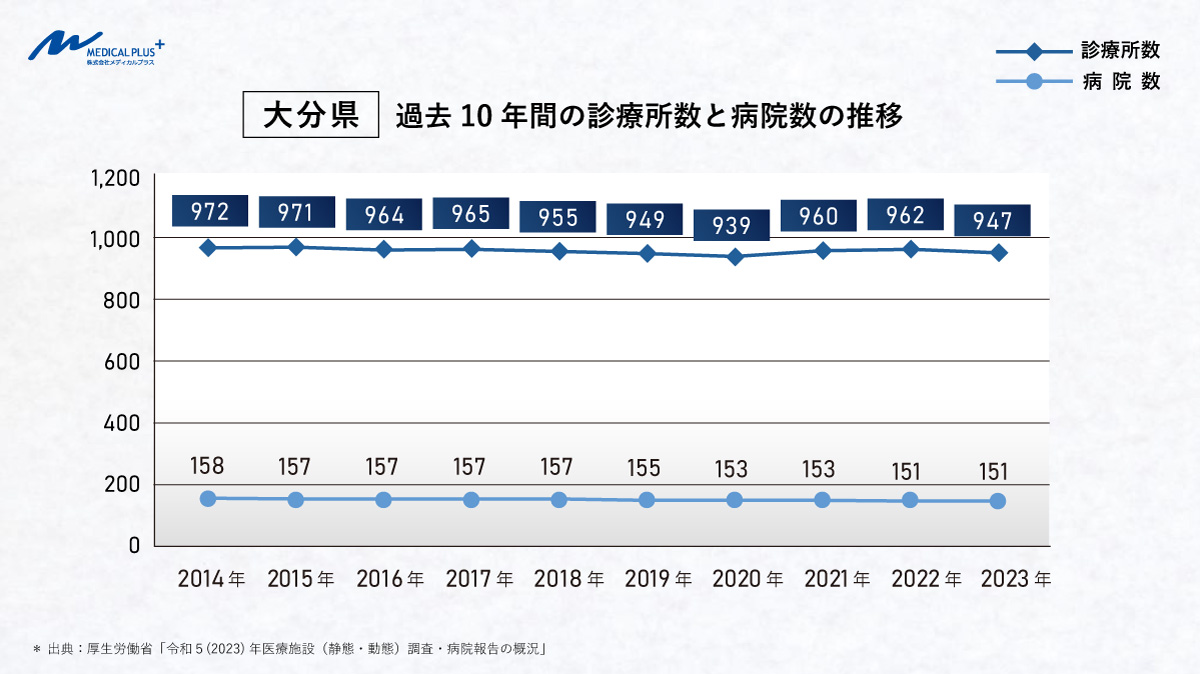 大分県：過去10年間の診療所数と病院数の推移　医院継承クリニックM＆A支援のメディカルプラス