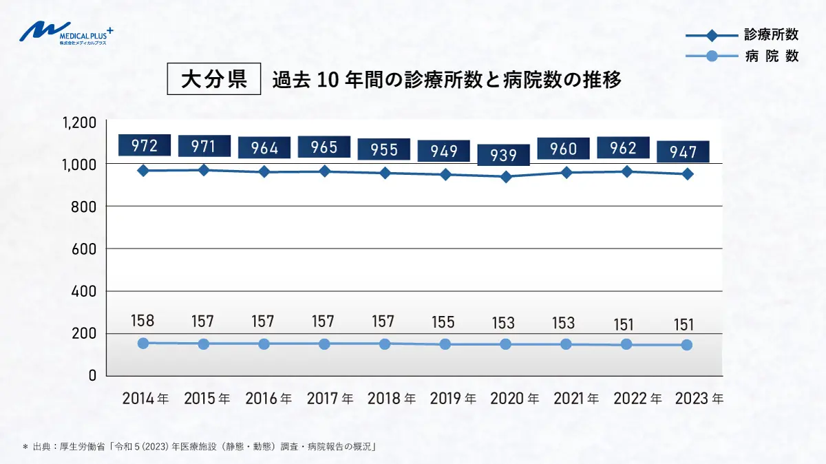 大分県:過去10年間の診療所数と病院数の推移 医院継承クリニックM&A支援のメディカルプラス