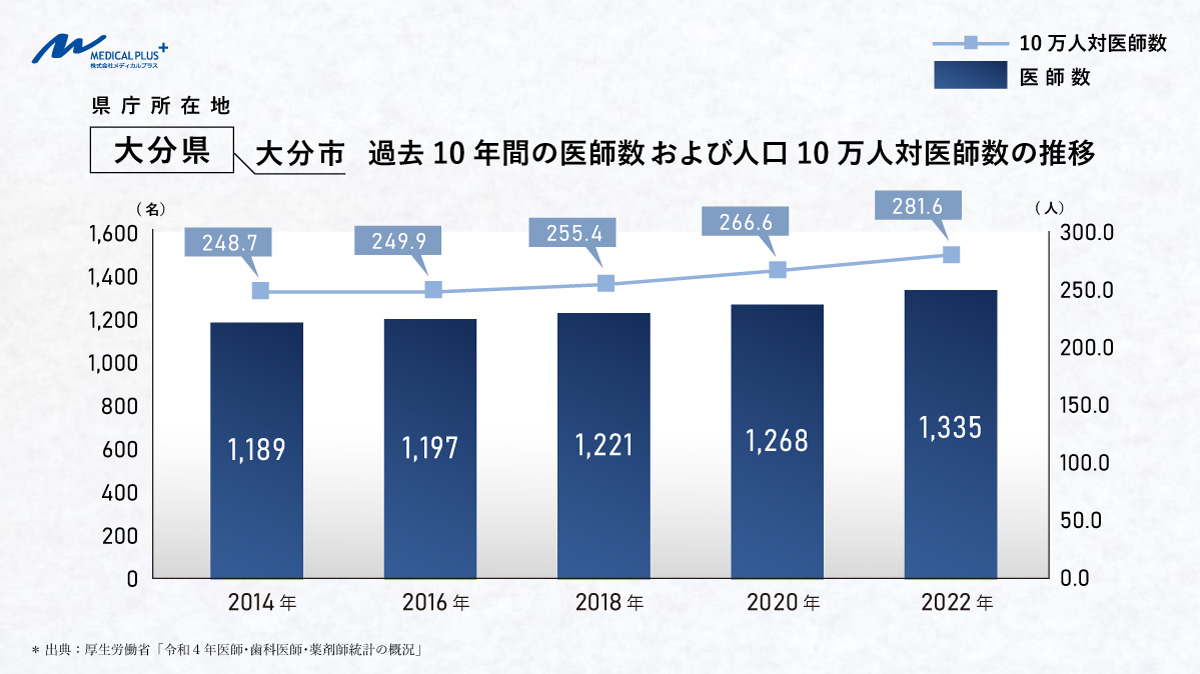 大分市：過去10年間の医師数および人口10万人対医師数の推移　医院継承クリニックM＆Aメディカルプラス