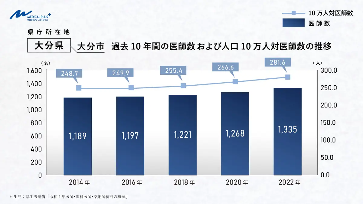 大分市:過去10年間の医師数および人口10万人対医師数の推移 医院継承クリニックM&Aメディカルプラス