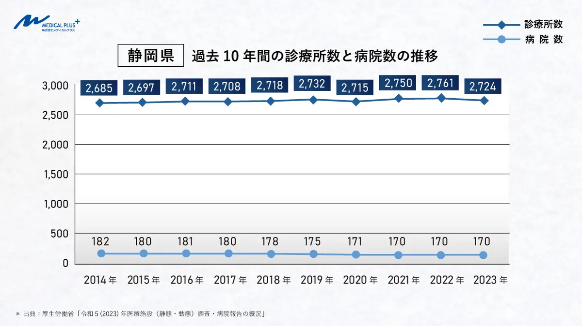 静岡県の医院開業動向 | 都道府県・エリア別開業動向 | 医院継承