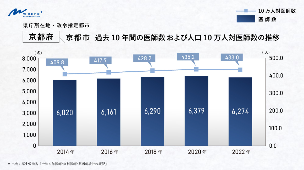 京都府京都市:過去10年間の医師数および人口10万人対医師数の推移 医院継承クリニックM&Aメディカルプラス