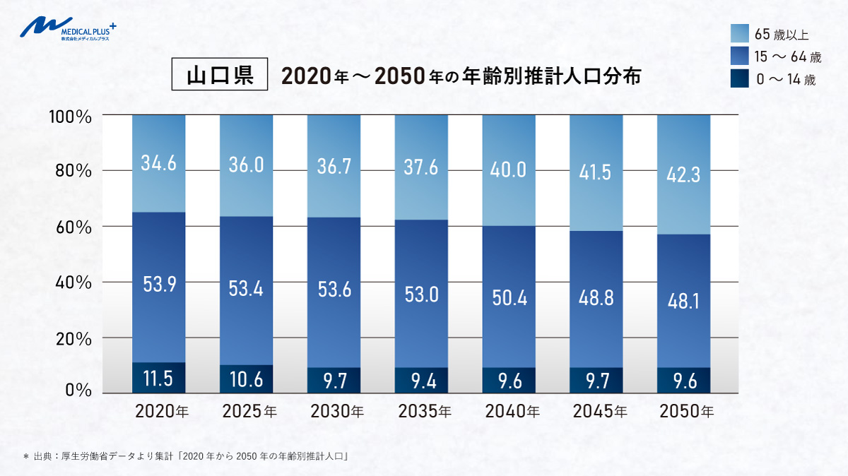 山口県:2020年~2050年の年齢別推計人口分布