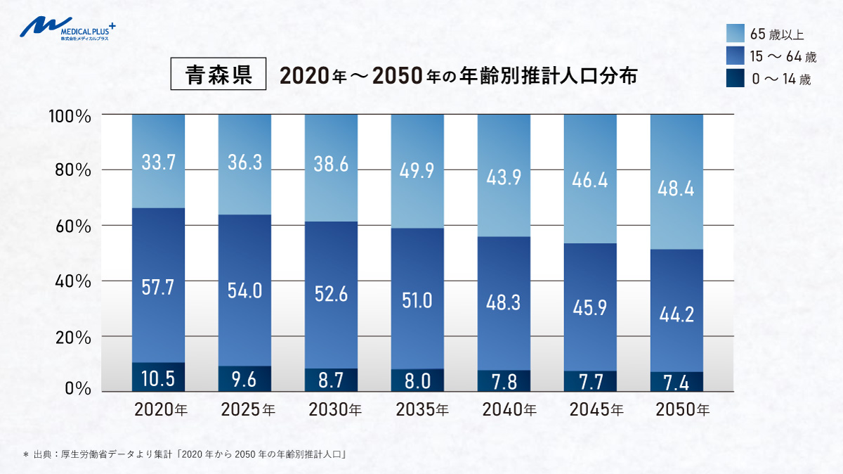 青森県:2020年~2050年の年齢別推計人口分布
