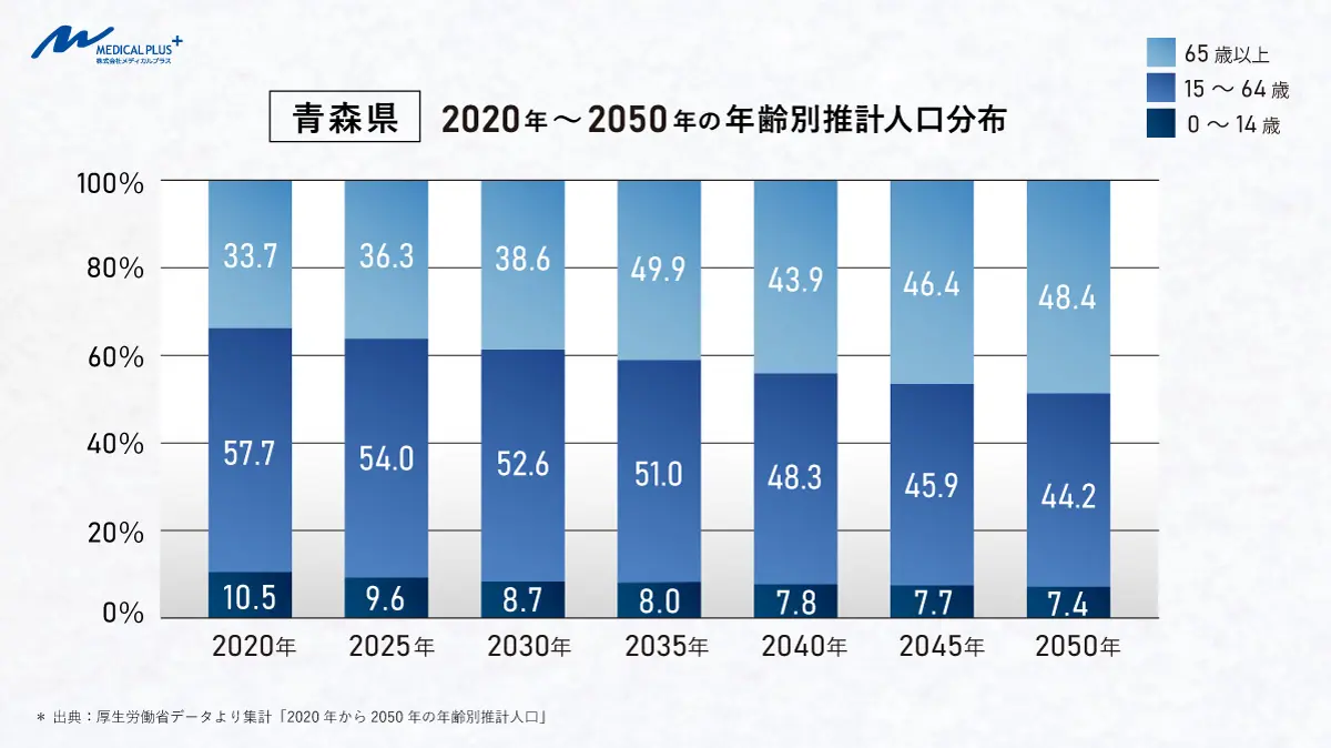 青森県の医院開業動向 | 都道府県・エリア別開業動向 | 医院継承