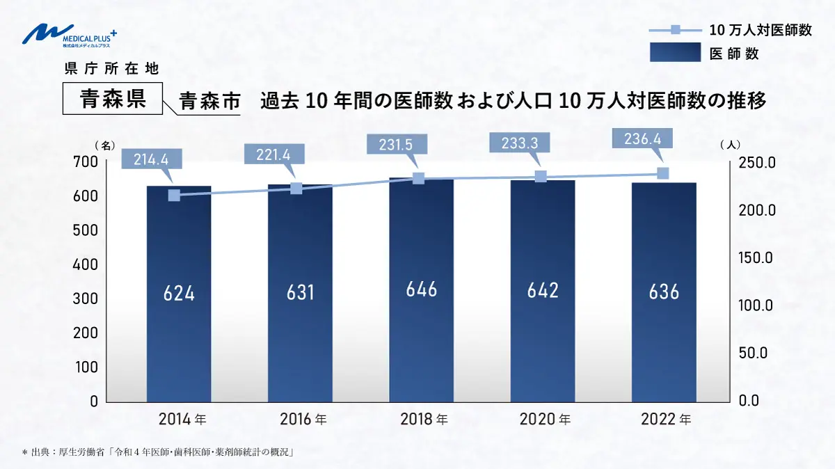 青森県の医院開業動向 | 都道府県・エリア別開業動向 | 医院継承