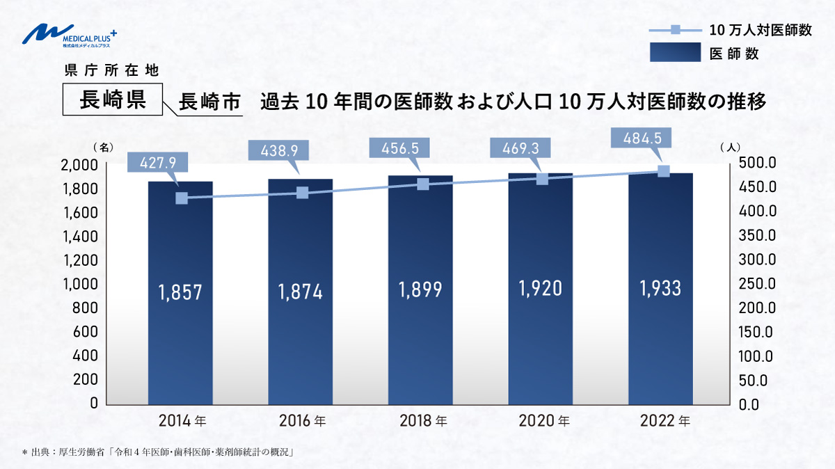 長崎市:過去10年間の医師数および人口10万人対医師数の推移 医院継承クリニックM&Aメディカルプラス