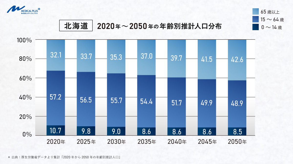 北海道:2020年~2050年の年齢別推計人口分布