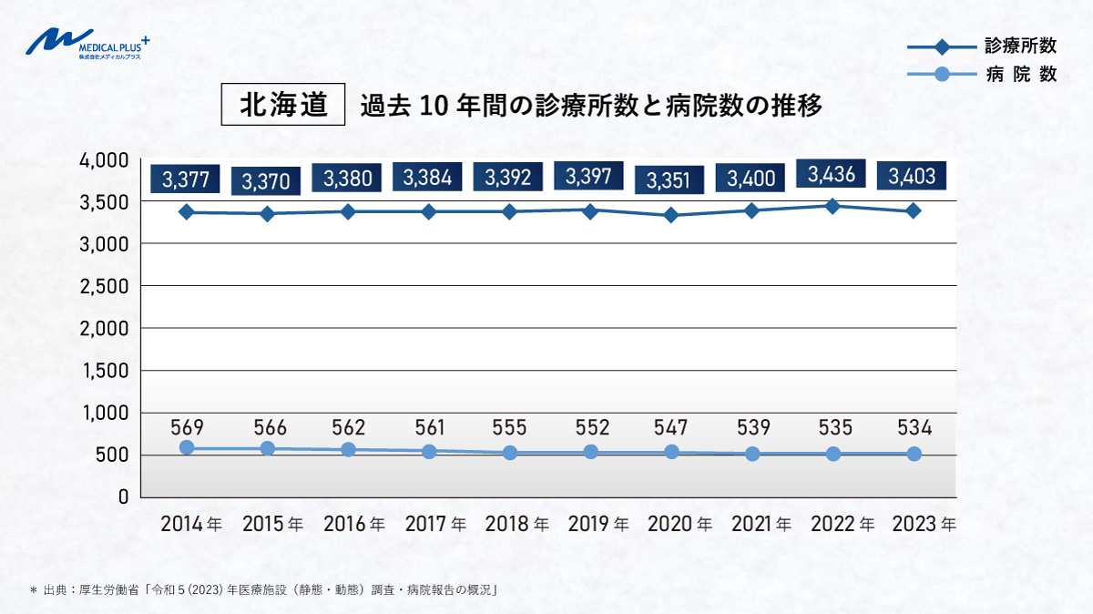 北海道:過去10年間の診療所数と病院数の推移 医院継承クリニックM&A支援のメディカルプラス