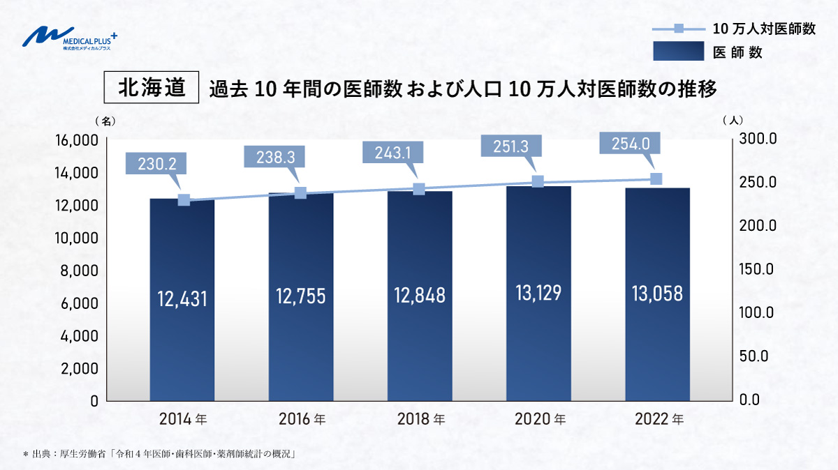北海道:過去10年間の医師数および人口10万人対医師数の推移 医院継承クリニックM&Aメディカルプラス