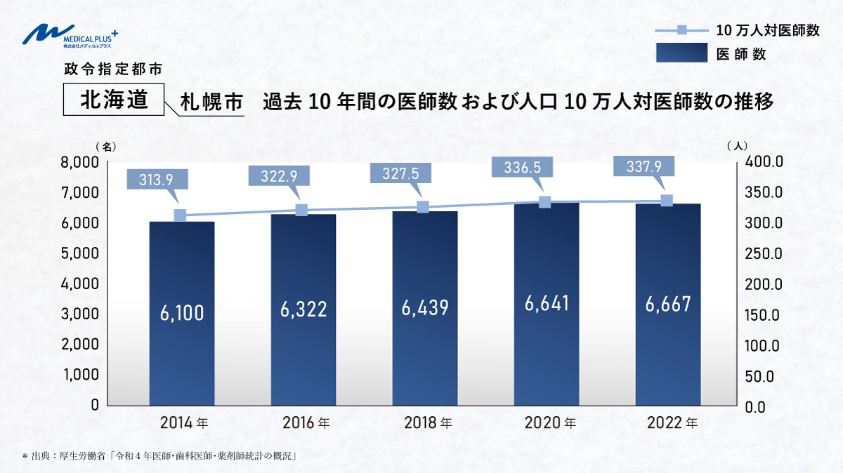 札幌市:過去10年間の医師数および人口10万人対医師数の推移 医院継承クリニックM&Aメディカルプラス