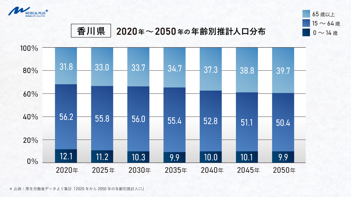 香川県:2020年~2050年の年齢別推計人口分布