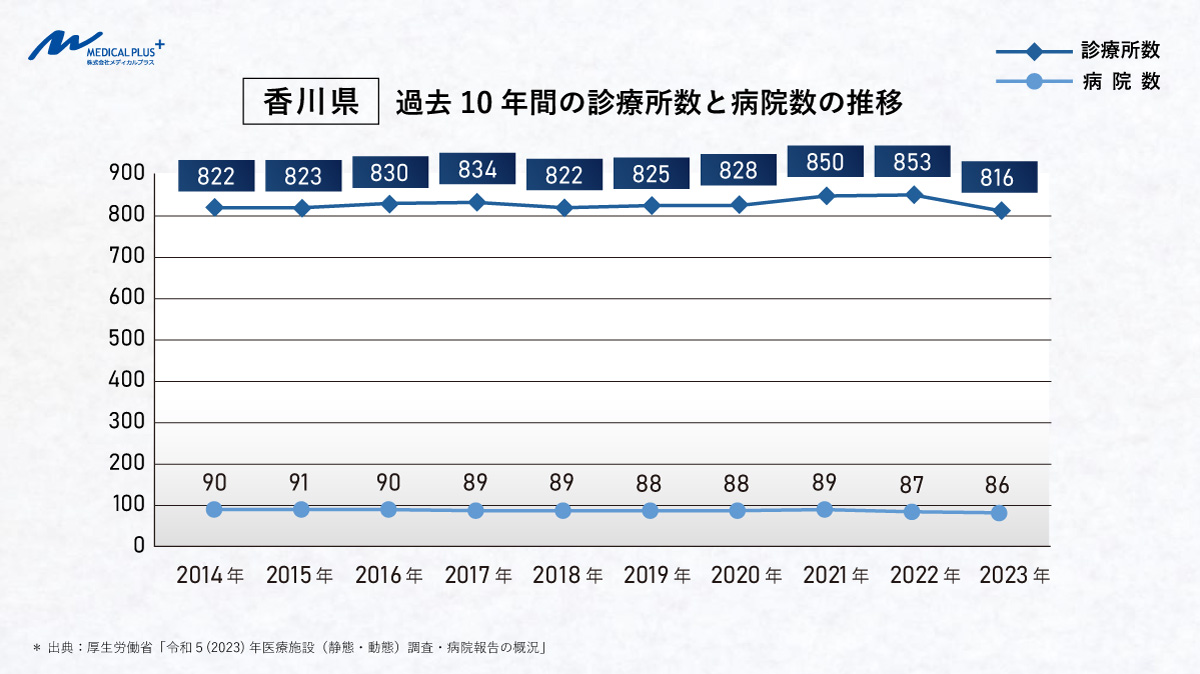 香川県:過去10年間の診療所数と病院数の推移 医院継承クリニックM&A支援のメディカルプラス