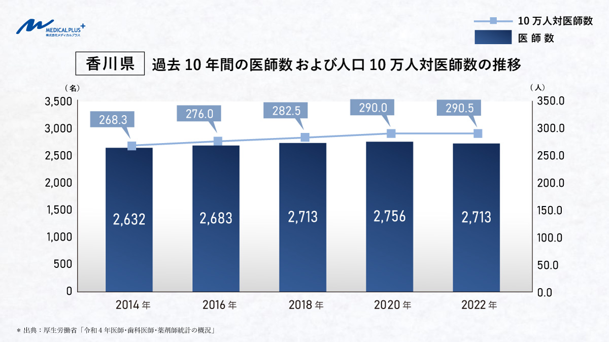 香川県:過去10年間の医師数および人口10万人対医師数の推移 医院継承クリニックM&Aメディカルプラス