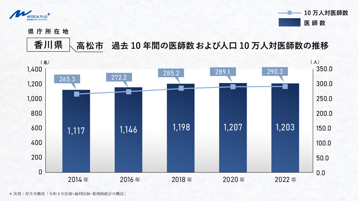 高松市:過去10年間の医師数および人口10万人対医師数の推移 医院継承クリニックM&Aメディカルプラス