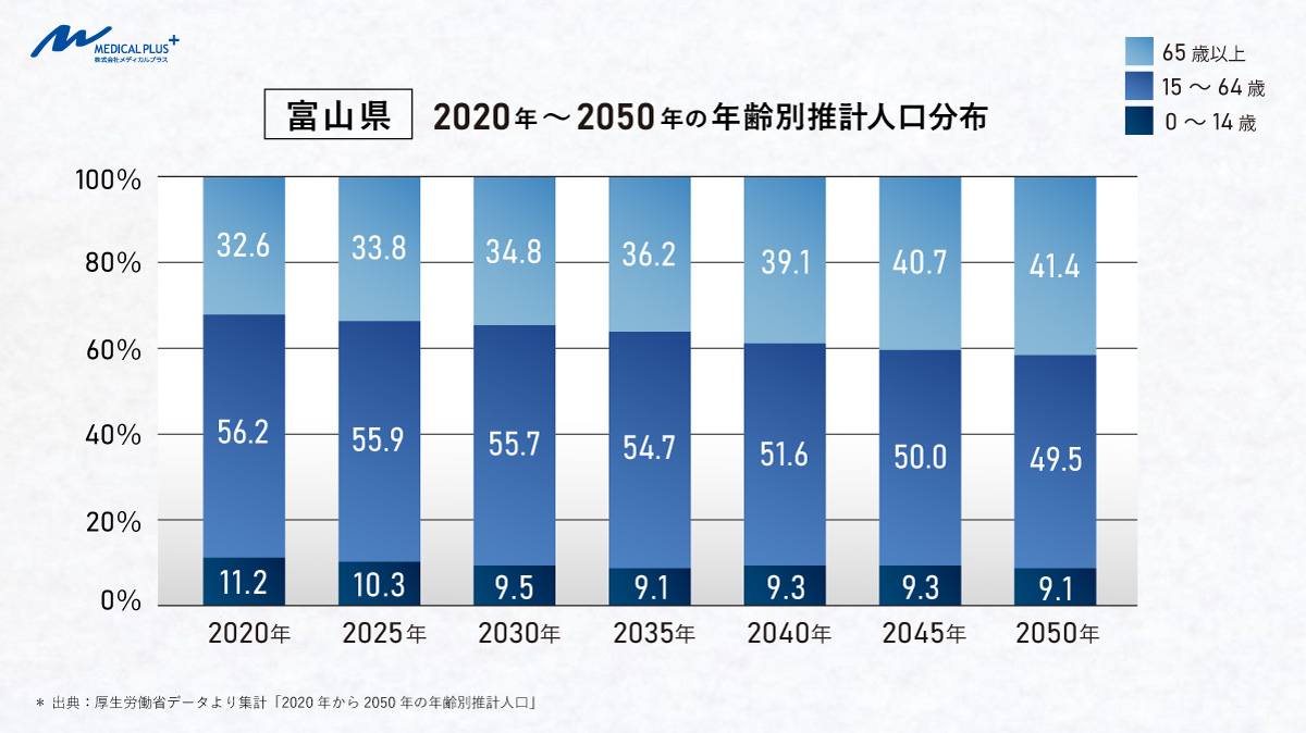富山県:2020年~2050年の年齢別推計人口分布