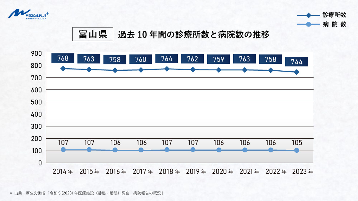 富山県:過去10年間の診療所数と病院数の推移 医院継承クリニックM&A支援のメディカルプラス