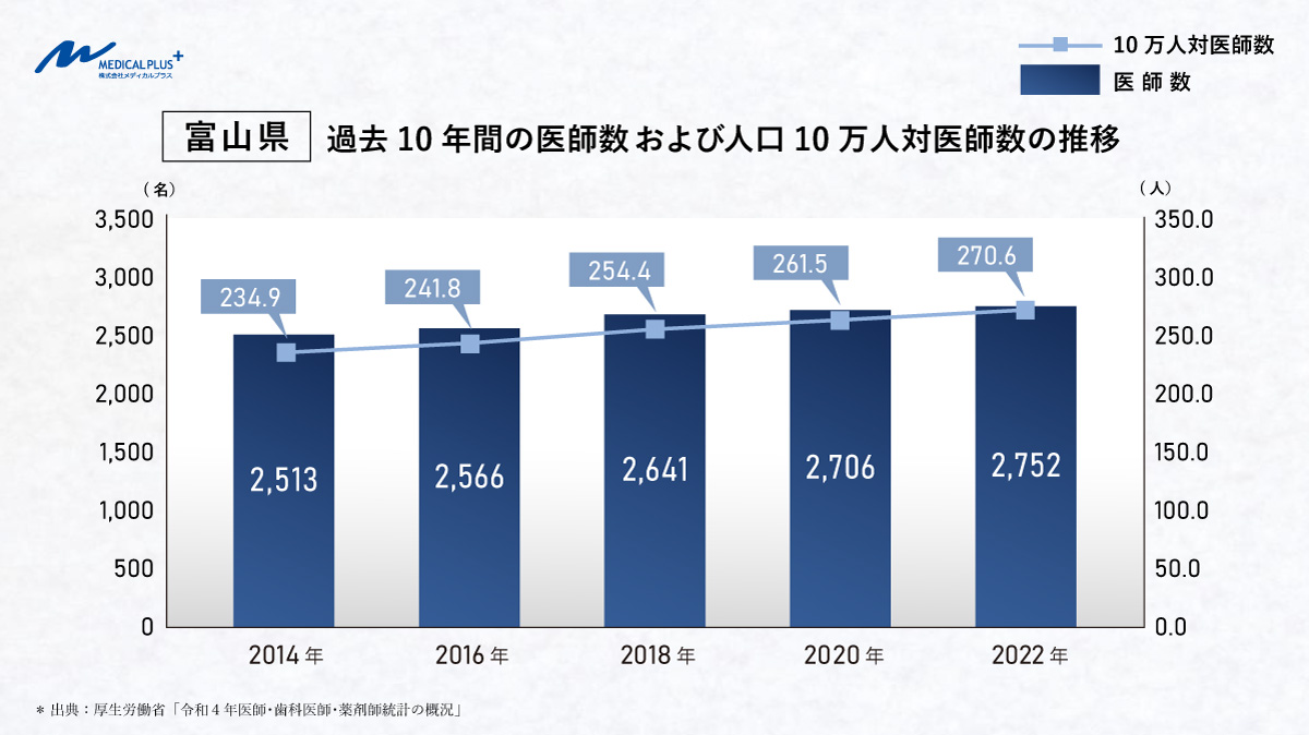 富山県:過去10年間の医師数および人口10万人対医師数の推移 医院継承クリニックM&Aメディカルプラス