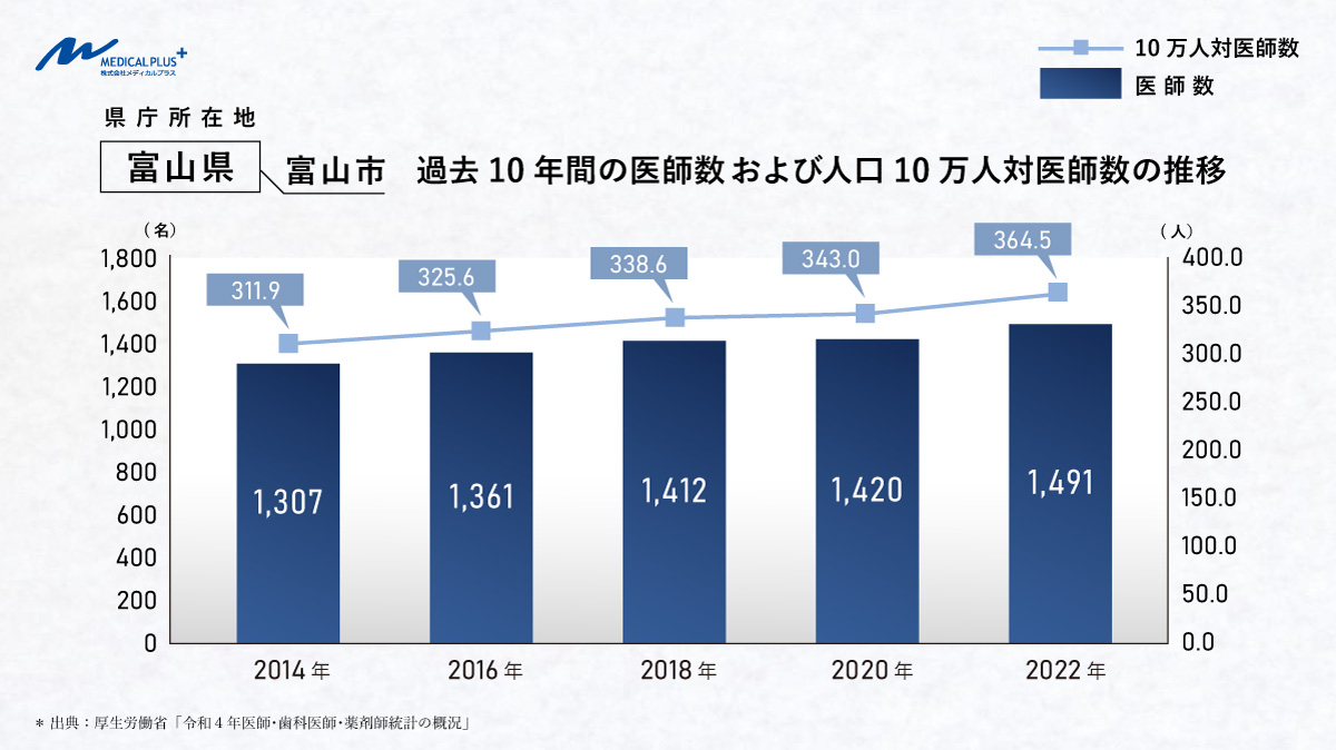 富山市:過去10年間の医師数および人口10万人対医師数の推移 医院継承クリニックM&Aメディカルプラス