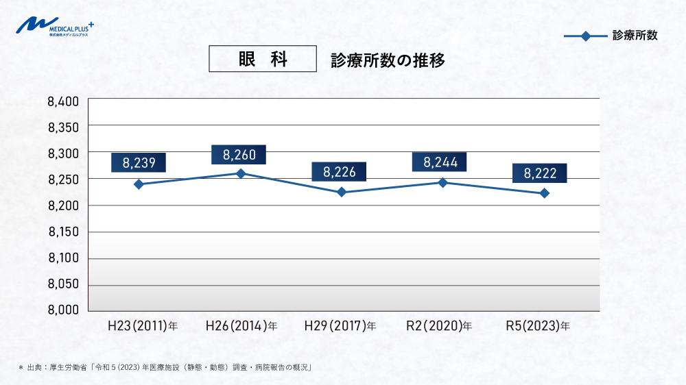 眼科:診療所数の推移 医院継承クリニックM&Aのメディカルプラス