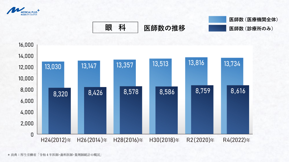 眼科:医師数の推移(全体&診療所のみ) 医院継承とクリニックM&A支援のメディカルプラス
