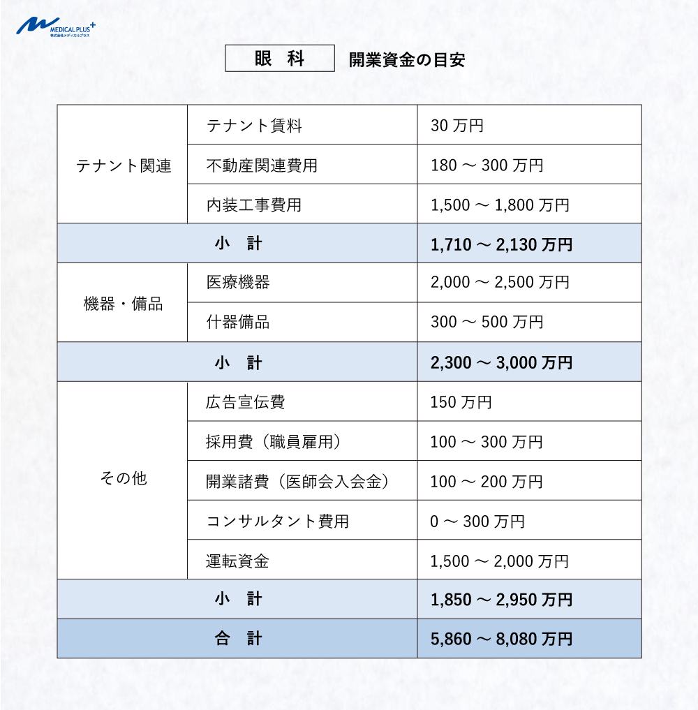 眼科:開業資金の目安 医院継承とクリニックM&A支援のメディカルプラス