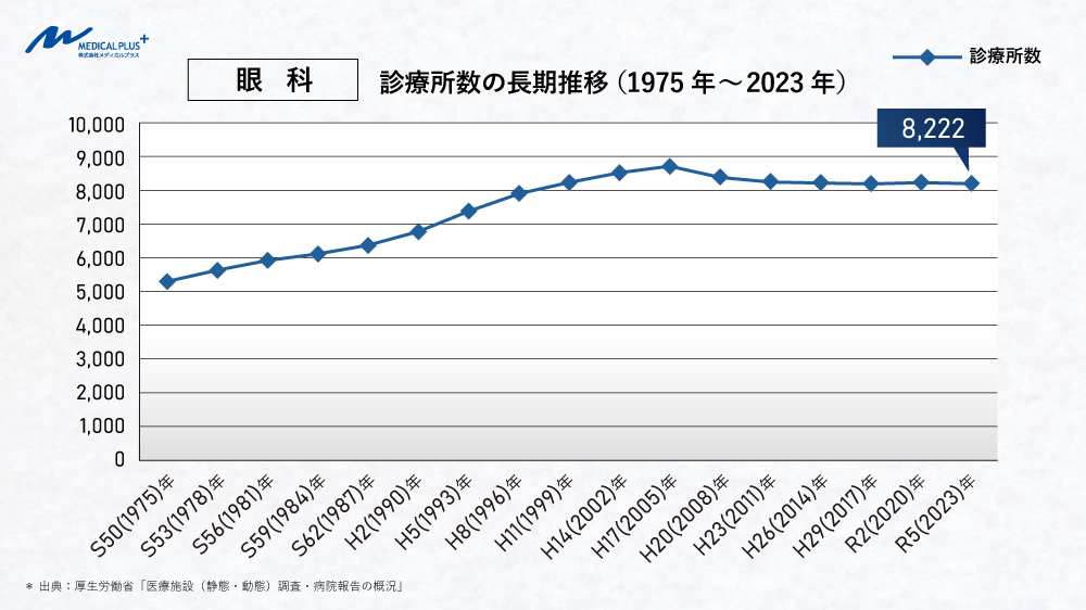眼科:診療所数の長期推移(1975年~2023年)