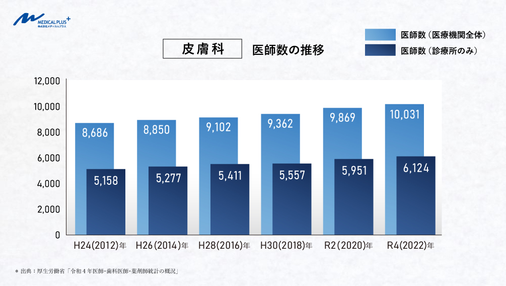 最新：皮膚科／医師数の推移（全体＆診療所のみ）　医院継承とクリニックM＆A支援のメディカルプラス