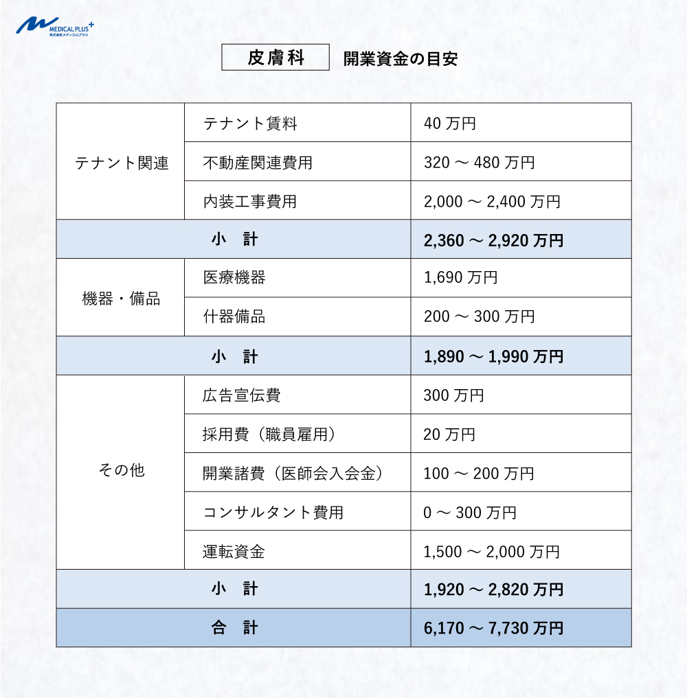 最新：皮膚科の開業資金の目安　医院継承とクリニックM＆A支援のメディカルプラス